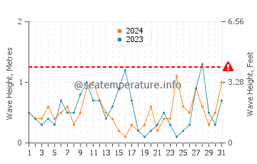 Wellenhöhe in Spille im März