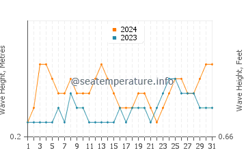 Waves height in Srivardhan in March