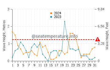 Waves height in Stephenville in March