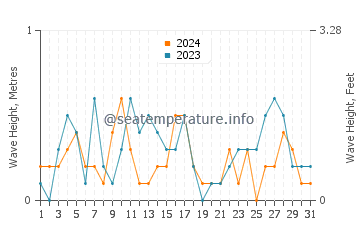 Waves height in Stepnica in March