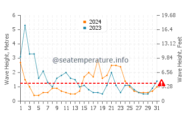 Altezza delle onde Stokmarknes a marzo