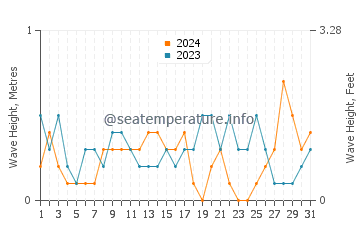 Waves height in Strait of Magellan in March