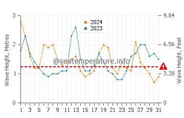 Waves height in Suao in March