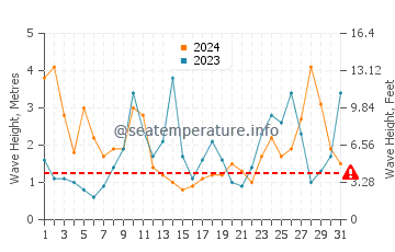 Waves height in Sukarrieta in March