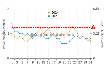 Wellenhöhe in Sulat im März