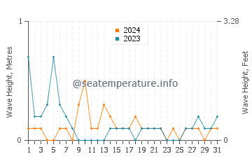 Waves height in Sulawesi in March