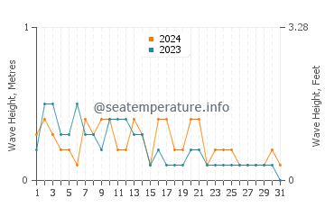 Waves height in Sumalig in March