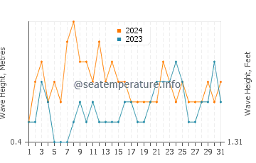 Waves height in Sumatra in March