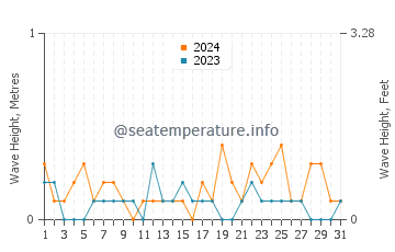 Waves height in Sunchun in March