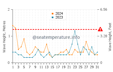 Altura de las olas en Sur en marzo