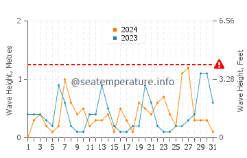Waves height in Surmene in March