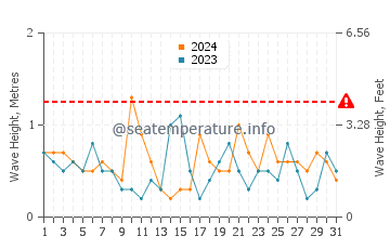 Waves height in Surry in March