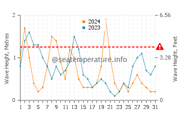 Waves height in Suso in March