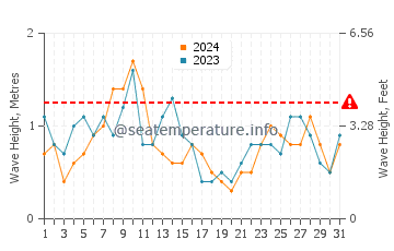 Altezza delle onde Sutton on Sea a marzo