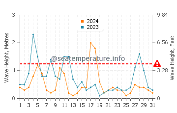 Waves height in Sztutowo in March