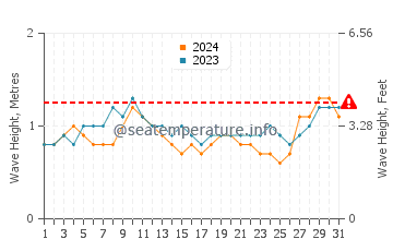 Waves height in Tabou in March