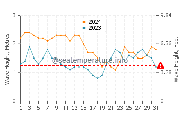 Waves height in Tafunsak in March