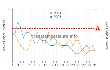 Waves height in Taganak in March