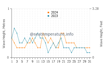 Waves height in Tagcatong in March