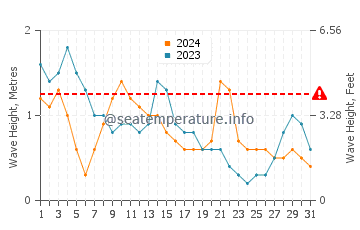 Waves height in Tagusao in March