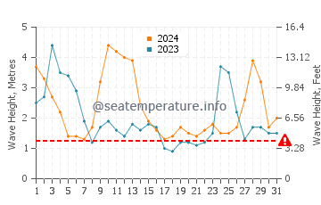 Waves height in Taholah in March