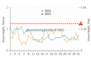 Waves height in Tairua in March