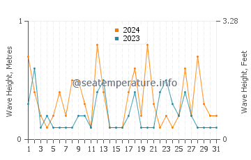 Waves height in Takahama in March