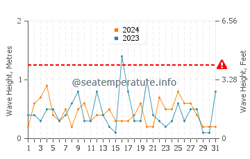 Waves height in Takaka in March