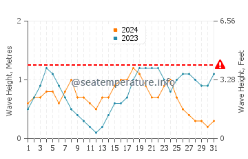 Altura das ondas Tallaboa em março