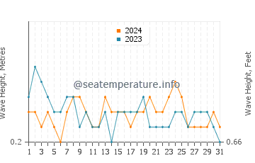 Waves height in Talokgangan in March