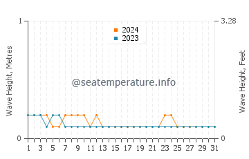 Waves height in Talusan in March