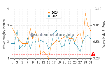 Waves height in Tamaduste in March