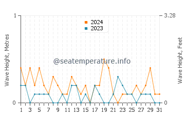 Waves height in Tamano in March