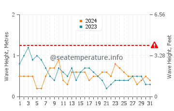 Waves height in Tambac in March