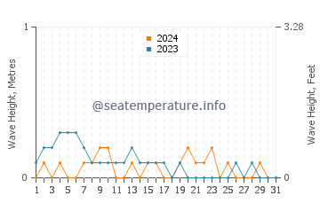 Waves height in Tambo in March