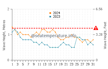 Waves height in Tamisan in March