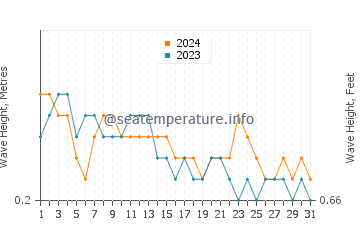 Waves height in Tampakan in March