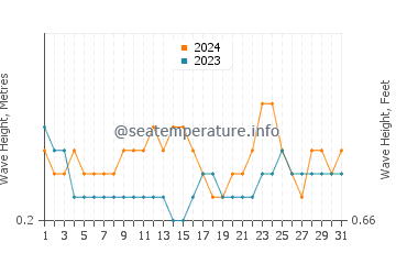 Waves height in Tanauan in March