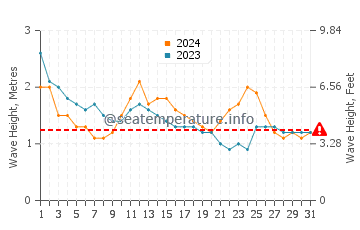 Waves height in Tandag in March