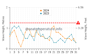 Waves height in Tangal in March