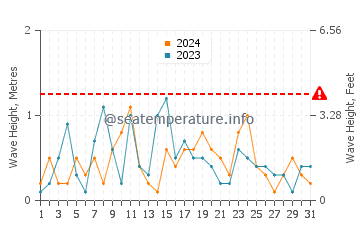 Waves height in Tangier Island in March