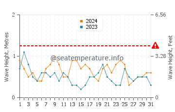 Waves height in Tangub in March
