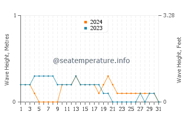 Waves height in Tanjungpinang in March