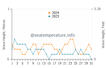 Waves height in Tanque in March