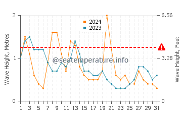 Waves height in Tapel in March