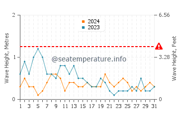 Waves height in Tapilon in March