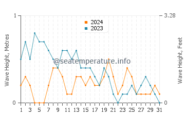Waves height in Tapon in March