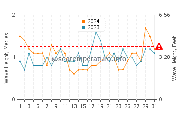 Waves height in Tarajalejo in March