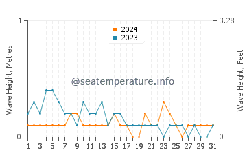 Waves height in Tarangnan in March