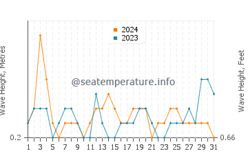 Waves height in Taroona in March